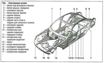 Части корпуса автомобиля