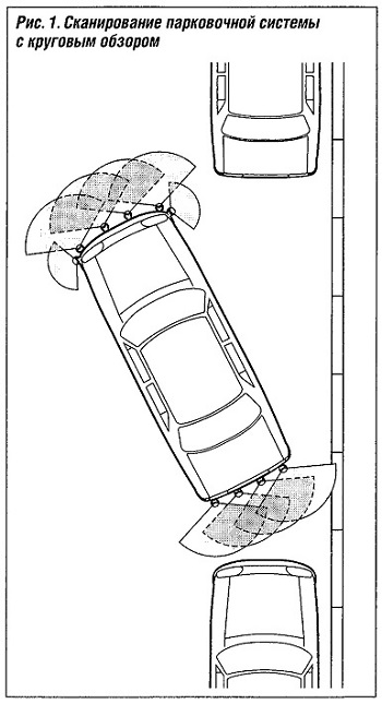 Сканирование парковочной системы с круговым обзором