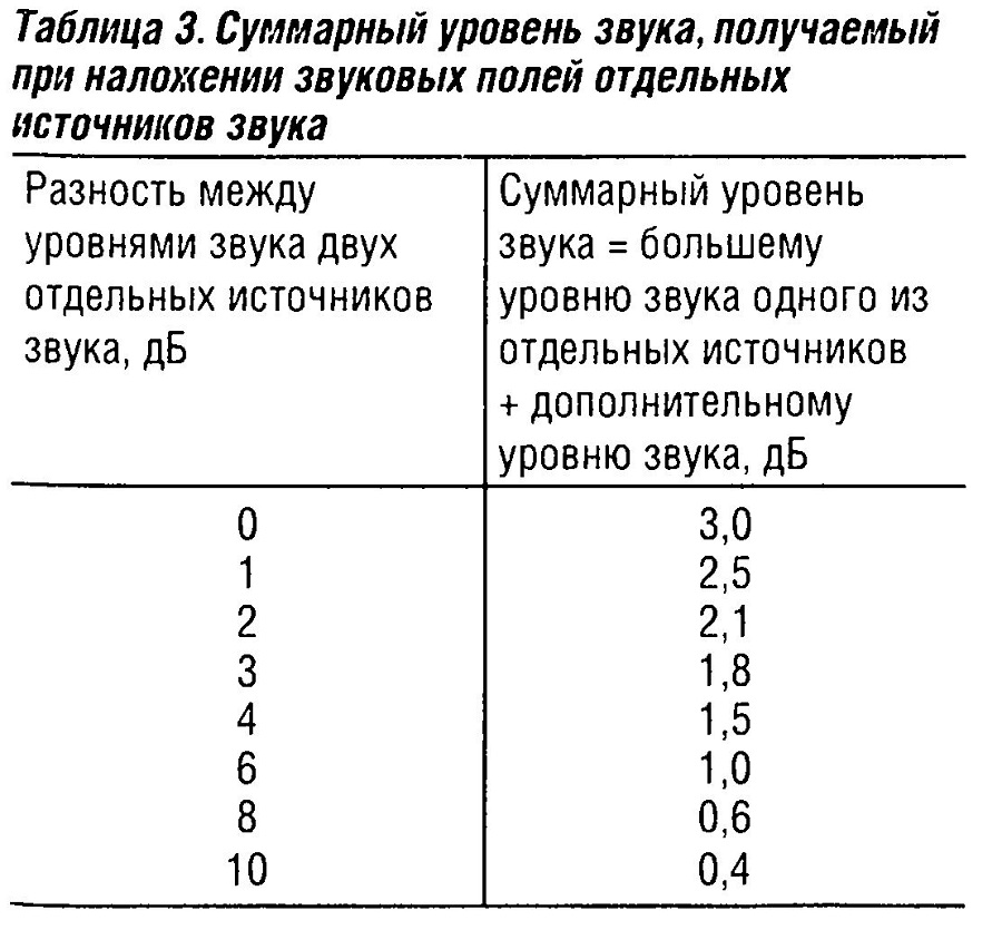 Расстояния от уровня звука