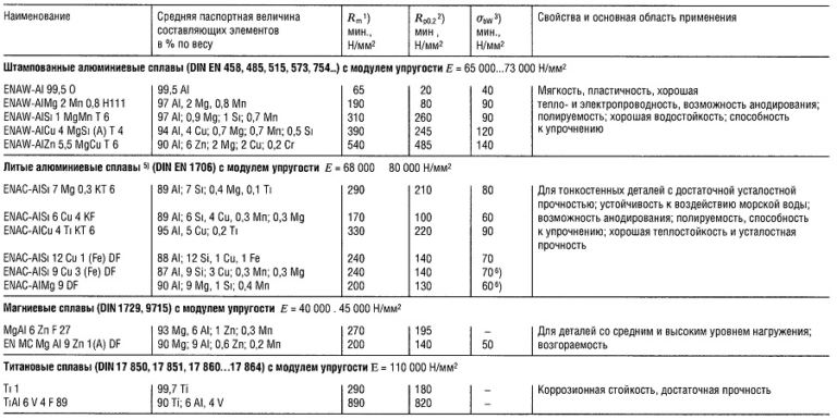 Свойства легких. Модуль упругости титановых сплавов таблица. Модуль упругости алюминия д16. Модуль упругости титановых сплавов. Сплавы алюминия модуль упругости.