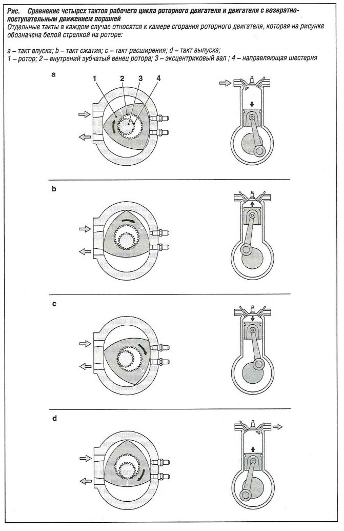 Сравнение четырех тактов рабочего цикла роторного двигателя и двигателя с возвратно-поступательным движением поршней