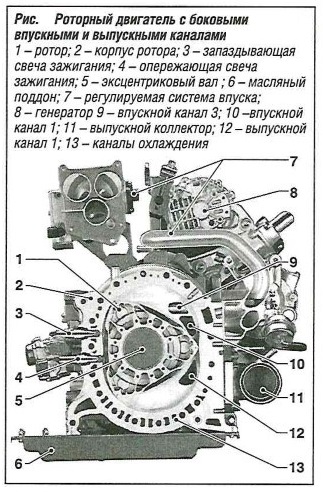 Роторный двигатель с боковыми впускными и выпускными каналами