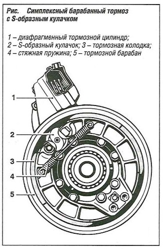 Симплексный барабанный тормоз с S-образным кулачком