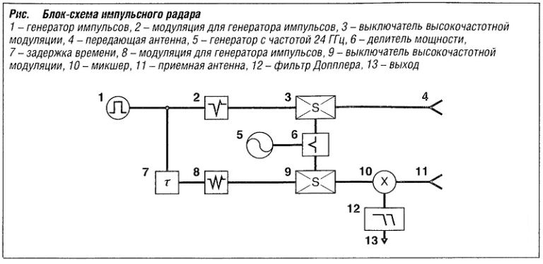 Структурная схема импульсного прибора