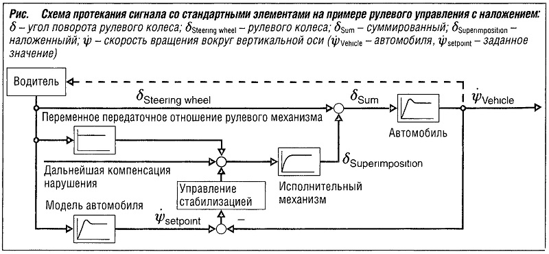 Схема протекания сигнала со стандартными элементами на примере рулевого управления с наложением