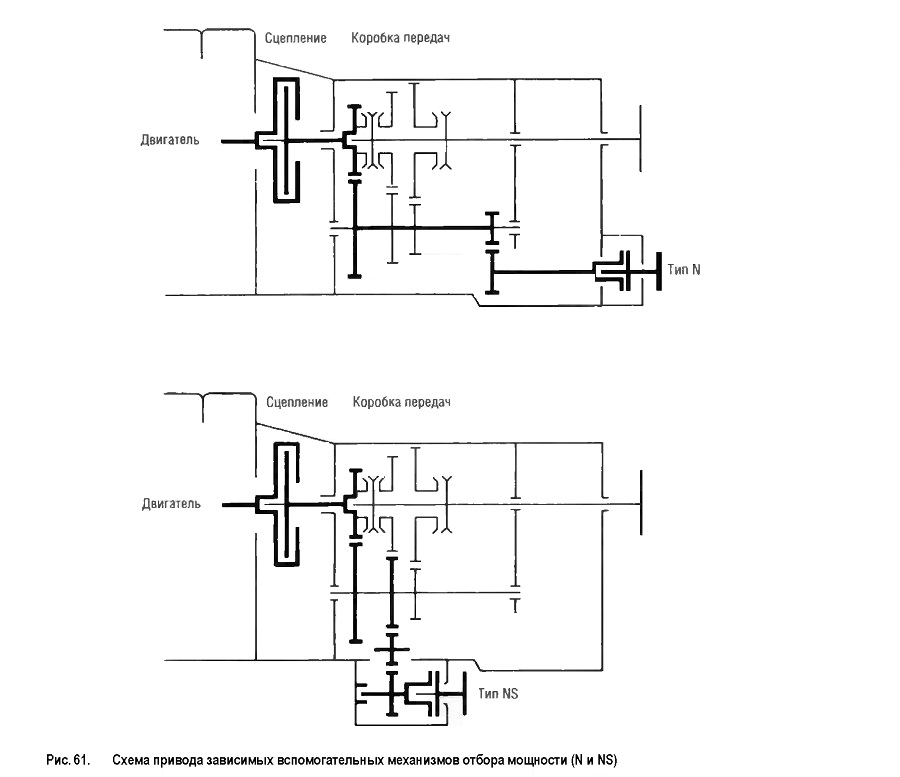 Схема привода зависимых вспомогательных механизмов отбора мощности (N и NS)