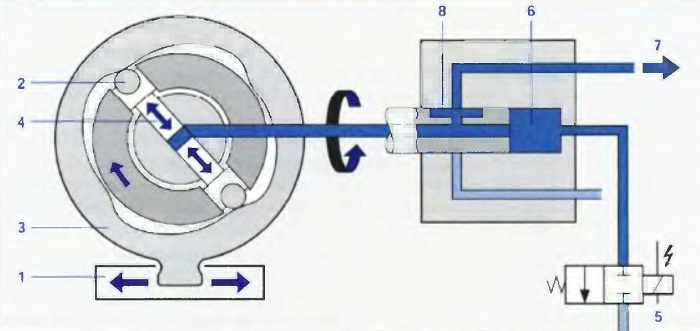 Принцип действия распределительного ГНВД с радиальным движением плунжеров и распределением топлива с помощью электромагнитного клапана