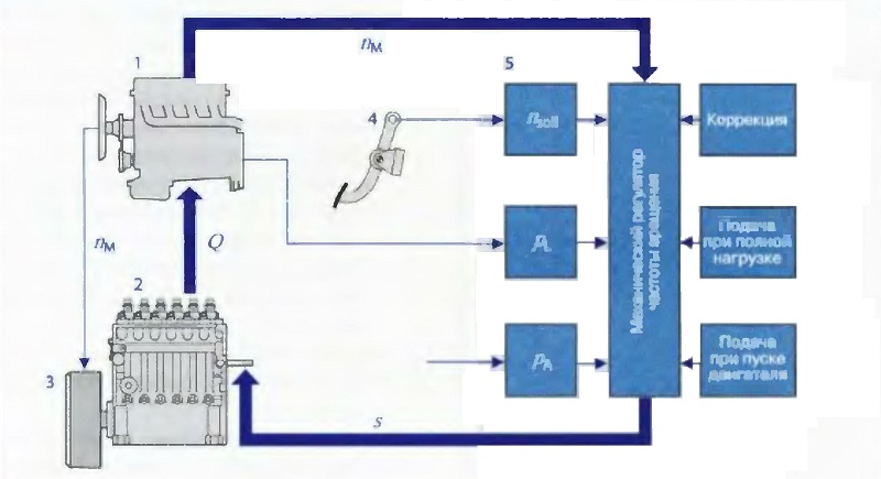 Блок-схема контура механического регулирования работы дизеля