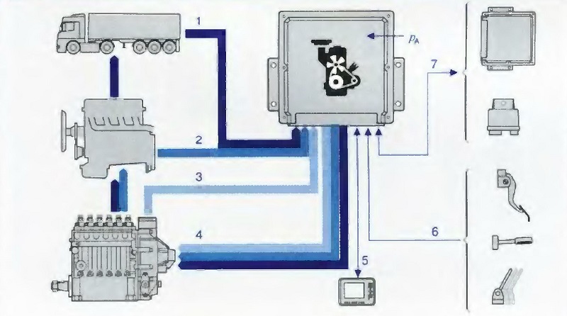 Блок-схема контура электронного регулирования работы дизеля