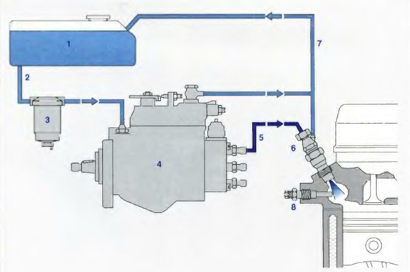 Схема нагнетания топлива в системе впрыска с распределительным ТНВД