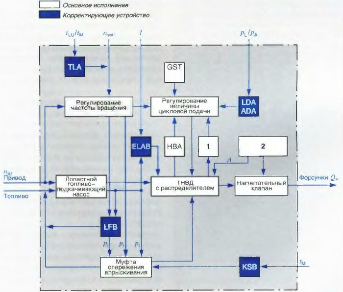 Блок-схема распределительного ТНВД с механической/гидравлической коррекцией полной нагрузки