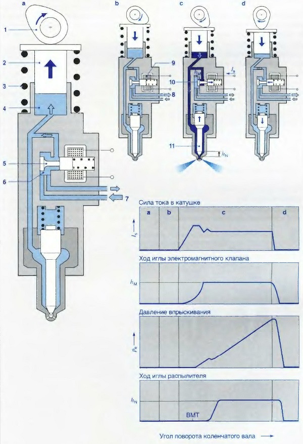 Принцип действия насос-форсунки и индивидуального ТНВД с электромагнитным клапаном