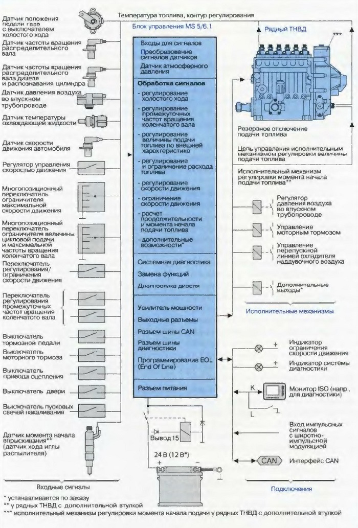 Обзор агрегатов системы электронного управления работой дизеля для рядных ТНВД
