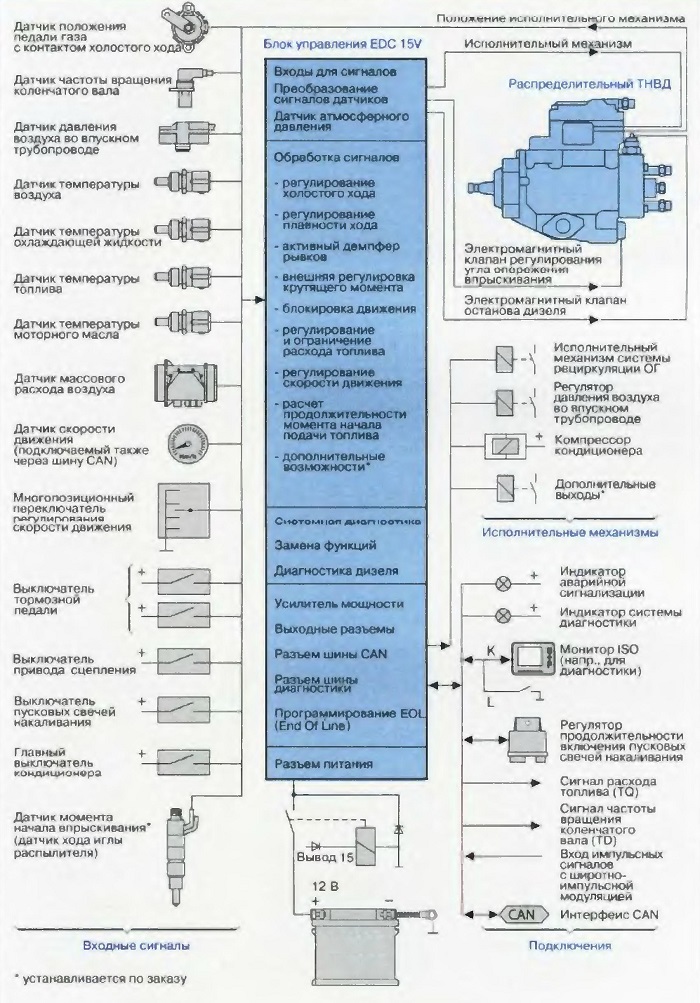 Обзор агрегатов системы электронного управления работой дизеля для распределительныхТНВД серии VE с регулирующими кромками