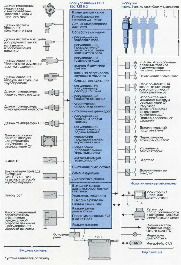 Обзор агрегатов системы электронного управления работой дизеля для системы Common Rail