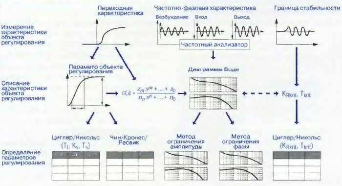 Этапы работы по адаптации регулятора частоты вращения
