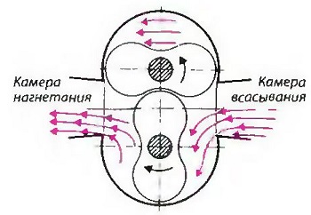 Схема действия роторного нагнетателя