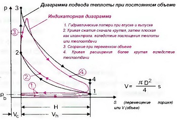 Индикаторная диаграмма четырехтактного бензинового двигателя и диаграмма подвода теплоты при постоянном объёме