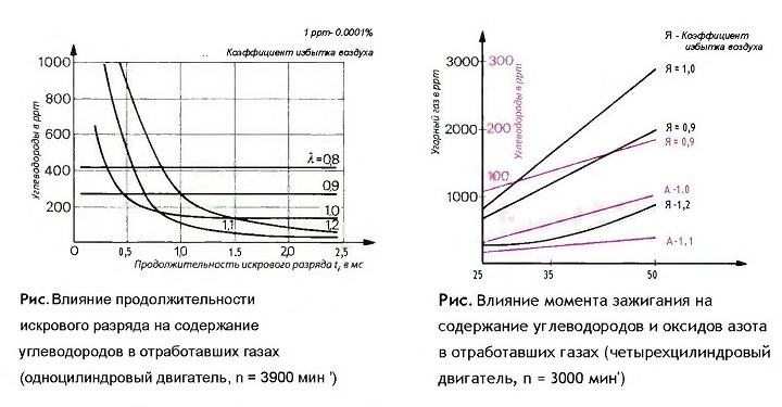 Влияние продолжительности искрового разряда на содержание углеводородов в отработавших газах (одноцилиндровый двигатель, n = 3900 