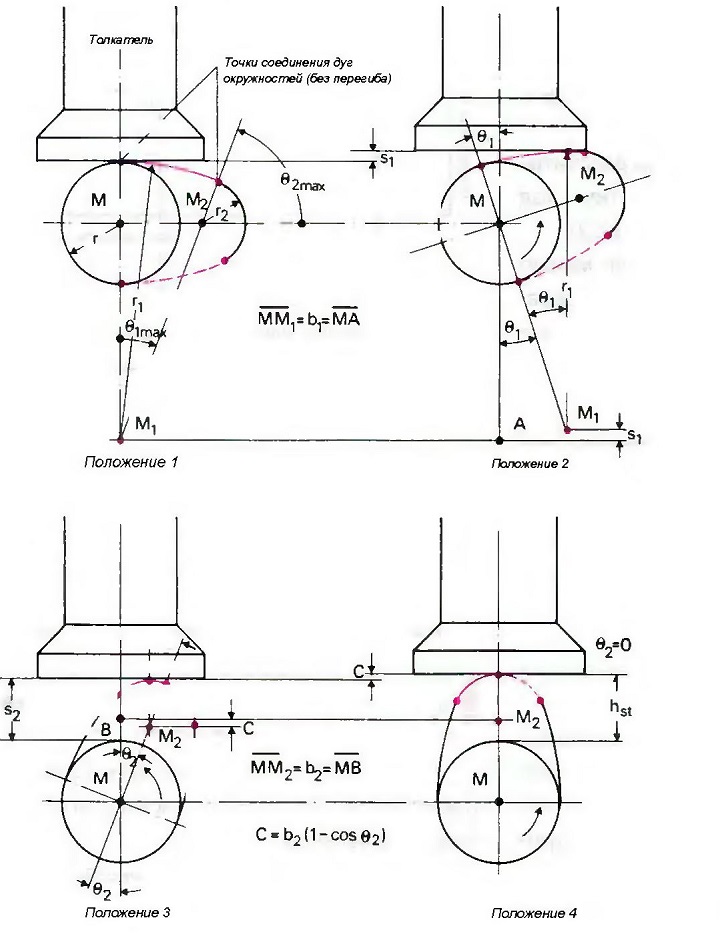 Схема движения толкателя при использовании гармоничного кулачка