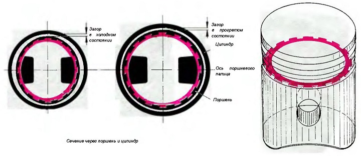Схема расширения в цилиндре поршня с терморегулирующей кольцевой вставкой 