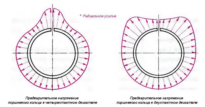 Схемы распределения радиальных усилий в поршневых кольцах