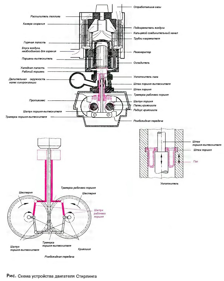 Схема устройства двигателя Стирлин­га