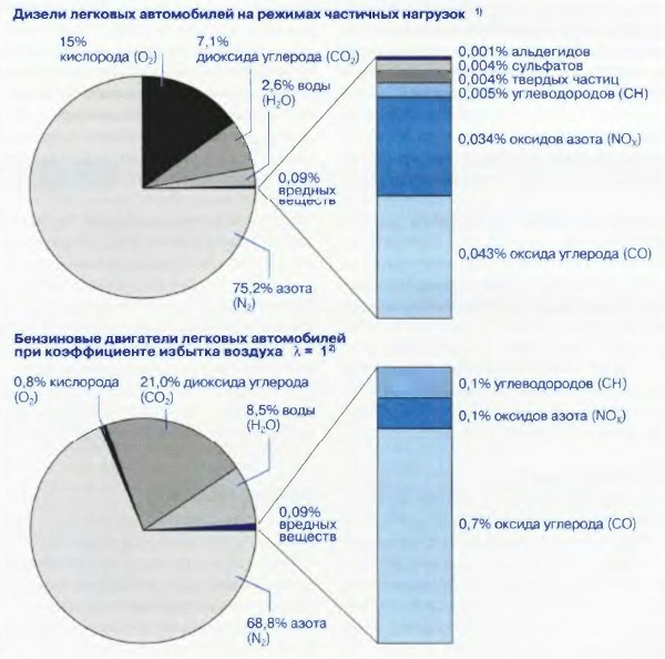 Составные части ОГ ДВС (в процентах по массе) без применения систем нейтрализации