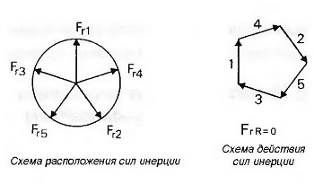 Графическое определение равнодействующей силы инерции для коленчатого вала пятицилиндрового двигателя