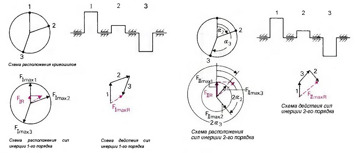 Графическое определение значений сил инерции 1-го порядка для коленчатого вала трехцилиндрового двигателя с неравномерным порядком зажигания