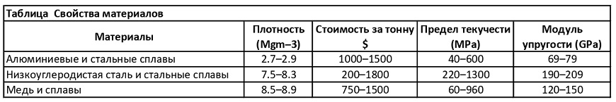 Свойства материалов