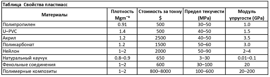 Свойства пластмасс