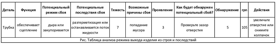 Рис. Таблица анализа режима выхода изделия из строя и последствий