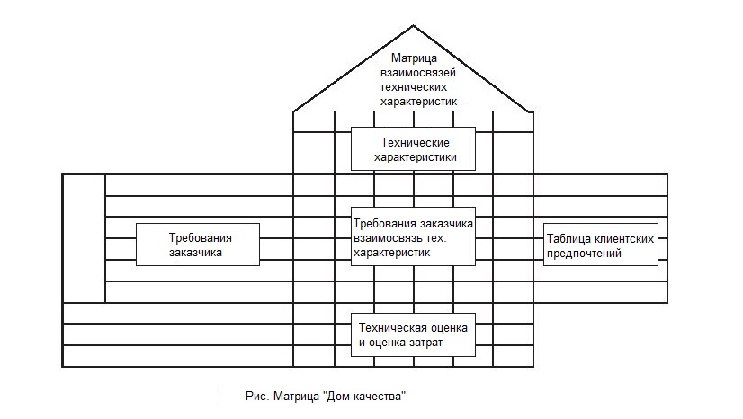 Матрица Дом качества