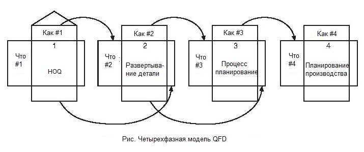 Четырехфазная модель QFD