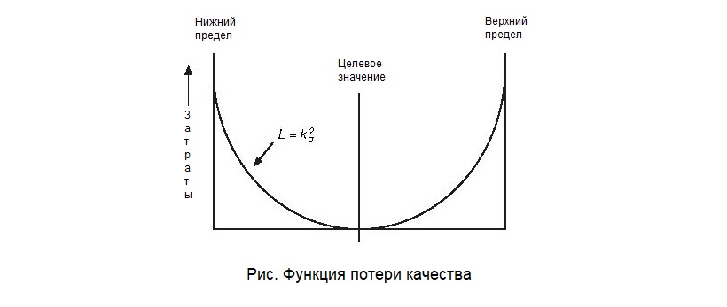 Функция потери качества